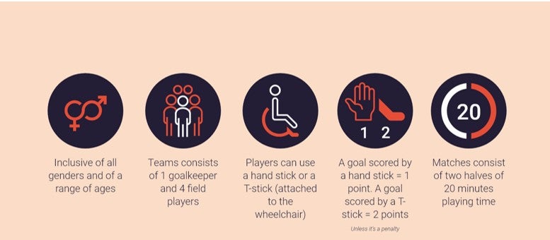 Powerchair Hockey infographic